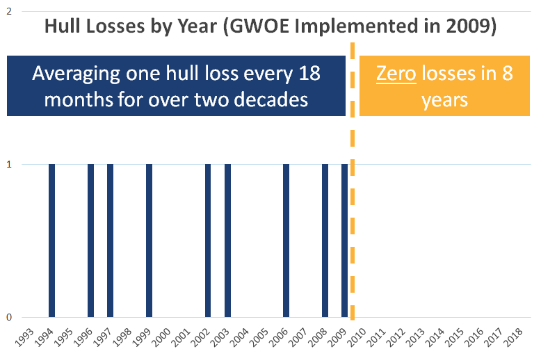 Package Company Hull Loss Graph - NEW colors Package Company Hull Loss Graph - NEW colors