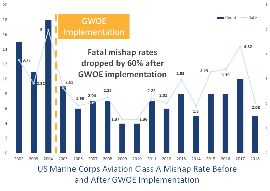 USMC Class A Mishap Rates Graph - NEW colors USMC Class A Mishap Rates Graph - NEW colors