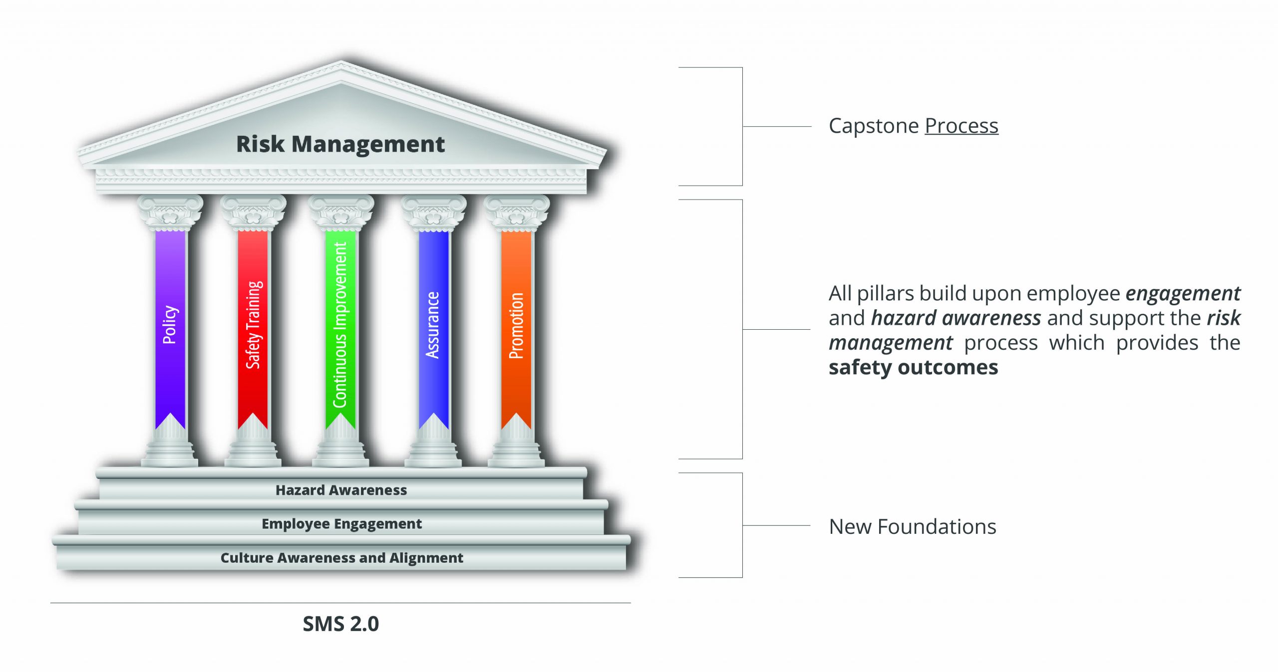 Risk Management Pillars with Labels