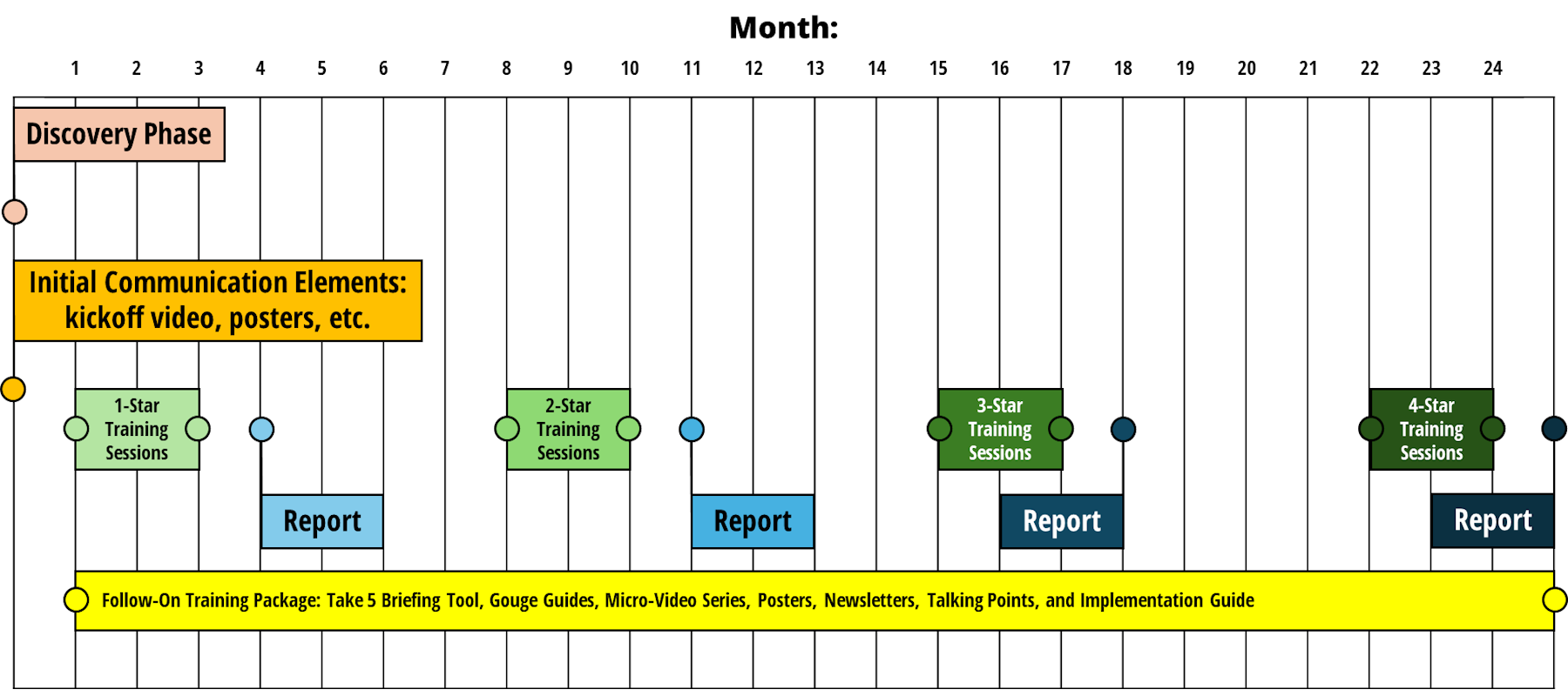 An example implementation schedule for the four phases of the Aviation Maintenance/Ground Handling safety program.